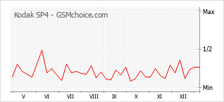 Le graphique de popularité de Kodak SP4