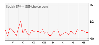 Grafico di modifiche della popolarità del telefono cellulare Kodak SP4