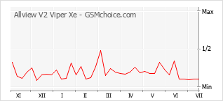 Popularity chart of Allview V2 Viper Xe