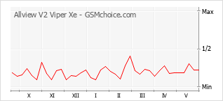 Gráfico de los cambios de popularidad Allview V2 Viper Xe