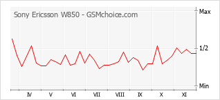 手机声望改变图表 Sony Ericsson W850