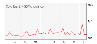 Popularity chart of Xolo Era 2