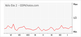 Gráfico de los cambios de popularidad Xolo Era 2