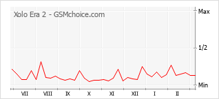 Le graphique de popularité de Xolo Era 2