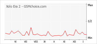Grafico di modifiche della popolarità del telefono cellulare Xolo Era 2