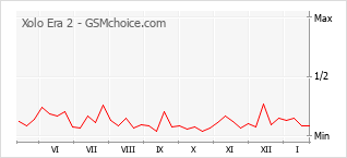 Populariteit van de telefoon: diagram Xolo Era 2