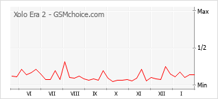 Traçar mudanças de populariedade do telemóvel Xolo Era 2