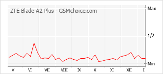 Popularity chart of ZTE Blade A2 Plus