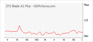 Grafico di modifiche della popolarità del telefono cellulare ZTE Blade A2 Plus