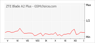 Диаграмма изменений популярности телефона ZTE Blade A2 Plus