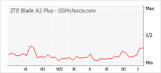 手机声望改变图表 ZTE Blade A2 Plus