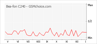 Popularity chart of Bea-fon C240