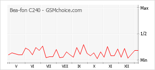 Gráfico de los cambios de popularidad Bea-fon C240