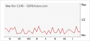 Le graphique de popularité de Bea-fon C240