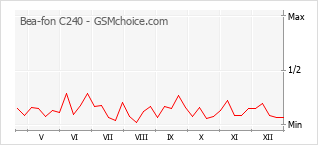 Grafico di modifiche della popolarità del telefono cellulare Bea-fon C240