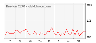 Populariteit van de telefoon: diagram Bea-fon C240