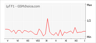 Diagramm der Poplularitätveränderungen von Lyf F1