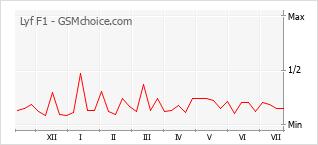 Popularity chart of Lyf F1