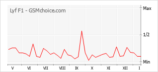 Populariteit van de telefoon: diagram Lyf F1