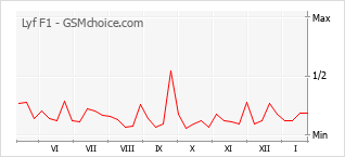 Диаграмма изменений популярности телефона Lyf F1