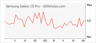 Diagramm der Poplularitätveränderungen von Samsung Galaxy C9 Pro