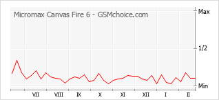 Diagramm der Poplularitätveränderungen von Micromax Canvas Fire 6