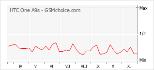 Diagramm der Poplularitätveränderungen von HTC One A9s