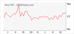 手機聲望改變圖表 Vivo Y67