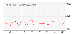 Popularity chart of Sharp MS1