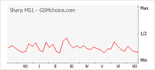 Gráfico de los cambios de popularidad Sharp MS1