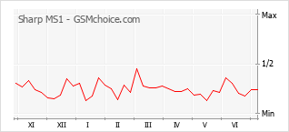 Grafico di modifiche della popolarità del telefono cellulare Sharp MS1
