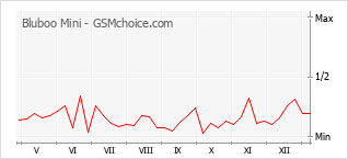 手機聲望改變圖表 Bluboo Mini