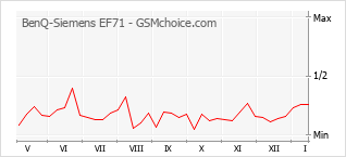 Diagramm der Poplularitätveränderungen von BenQ-Siemens EF71