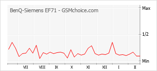 Grafico di modifiche della popolarità del telefono cellulare BenQ-Siemens EF71