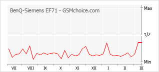Populariteit van de telefoon: diagram BenQ-Siemens EF71