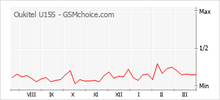 Diagramm der Poplularitätveränderungen von Oukitel U15S