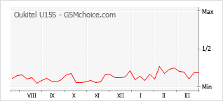 Grafico di modifiche della popolarità del telefono cellulare Oukitel U15S