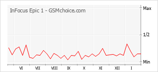 Le graphique de popularité de InFocus Epic 1
