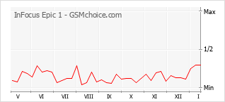 Диаграмма изменений популярности телефона InFocus Epic 1