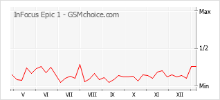手機聲望改變圖表 InFocus Epic 1
