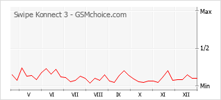 Diagramm der Poplularitätveränderungen von Swipe Konnect 3