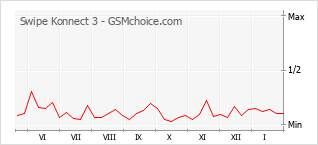 Popularity chart of Swipe Konnect 3