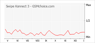 Le graphique de popularité de Swipe Konnect 3