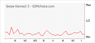 Traçar mudanças de populariedade do telemóvel Swipe Konnect 3