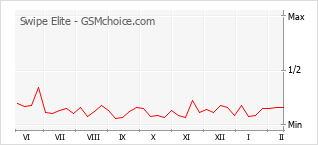 Popularity chart of Swipe Elite