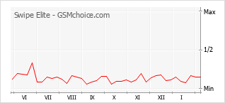 Gráfico de los cambios de popularidad Swipe Elite