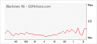 Le graphique de popularité de Blackview R6
