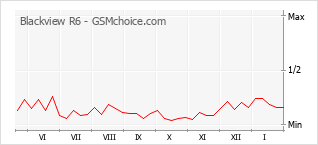 Populariteit van de telefoon: diagram Blackview R6