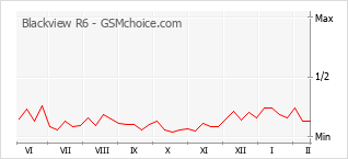 Диаграмма изменений популярности телефона Blackview R6