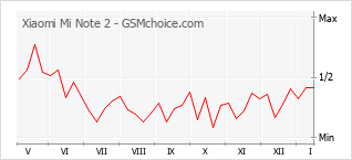 Le graphique de popularité de Xiaomi Mi Note 2